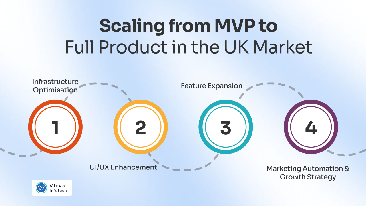 Scaling-from-MVP-to-Full-Product-in-the-UK-Market